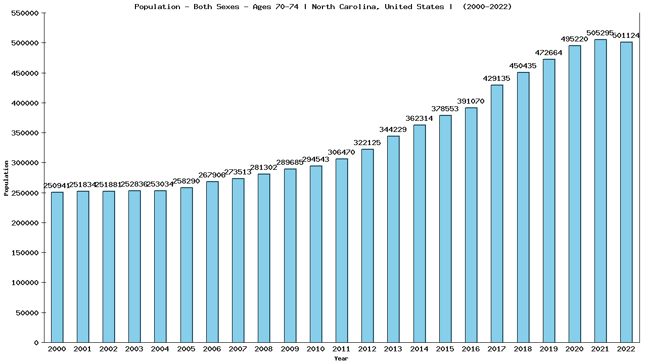 Graph showing Populalation - Elderly Men And Women - Aged 70-74 - [2000-2022] | North Carolina, United-states